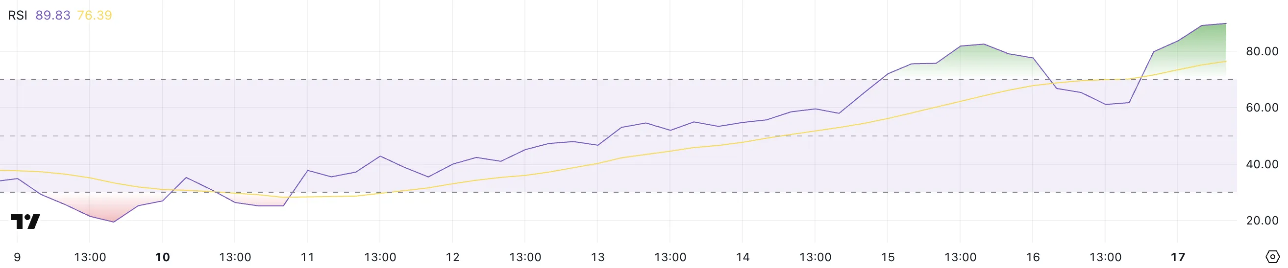 PancakeSwap Surges 40% as Weekly Income Hits  Million