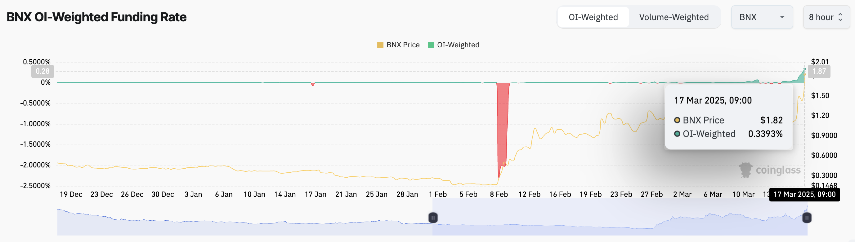 BNX Funding Rate