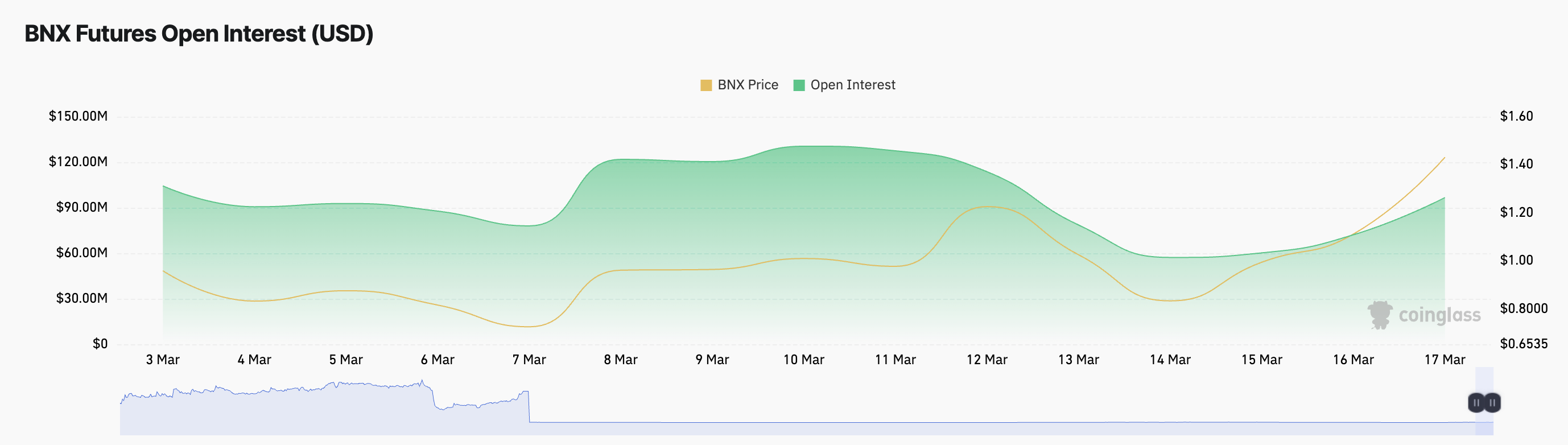 BNX funding rate