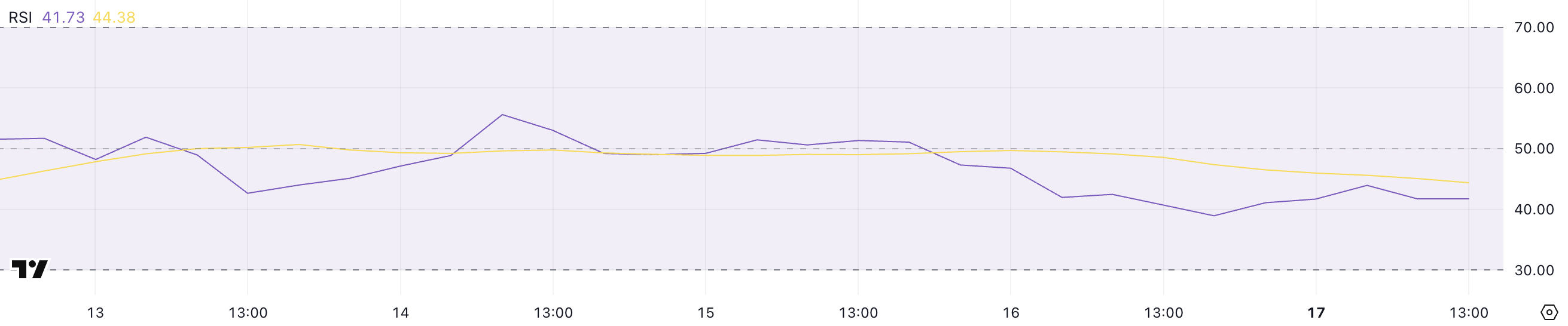 XCN RSI.