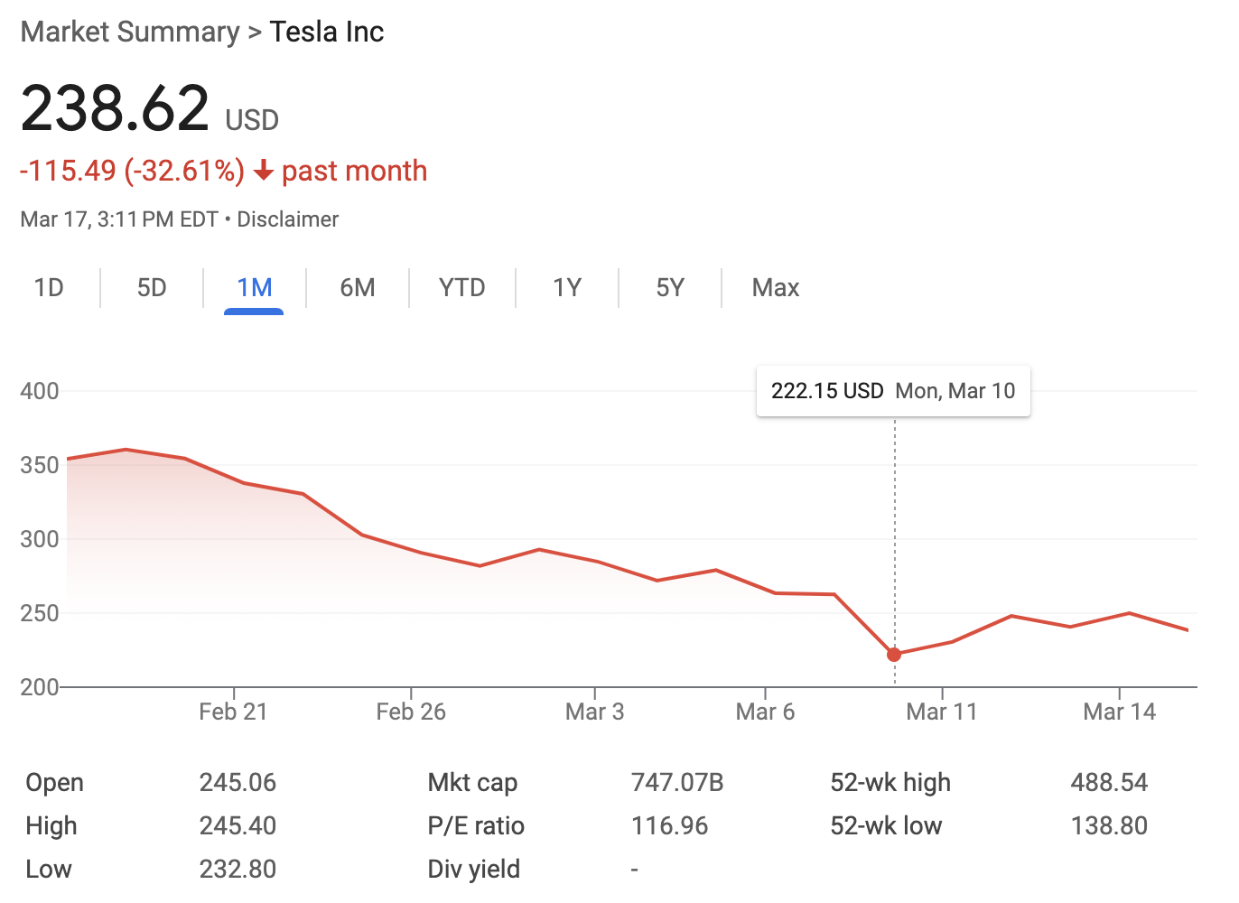 Tesla (TSLA) Price Performance