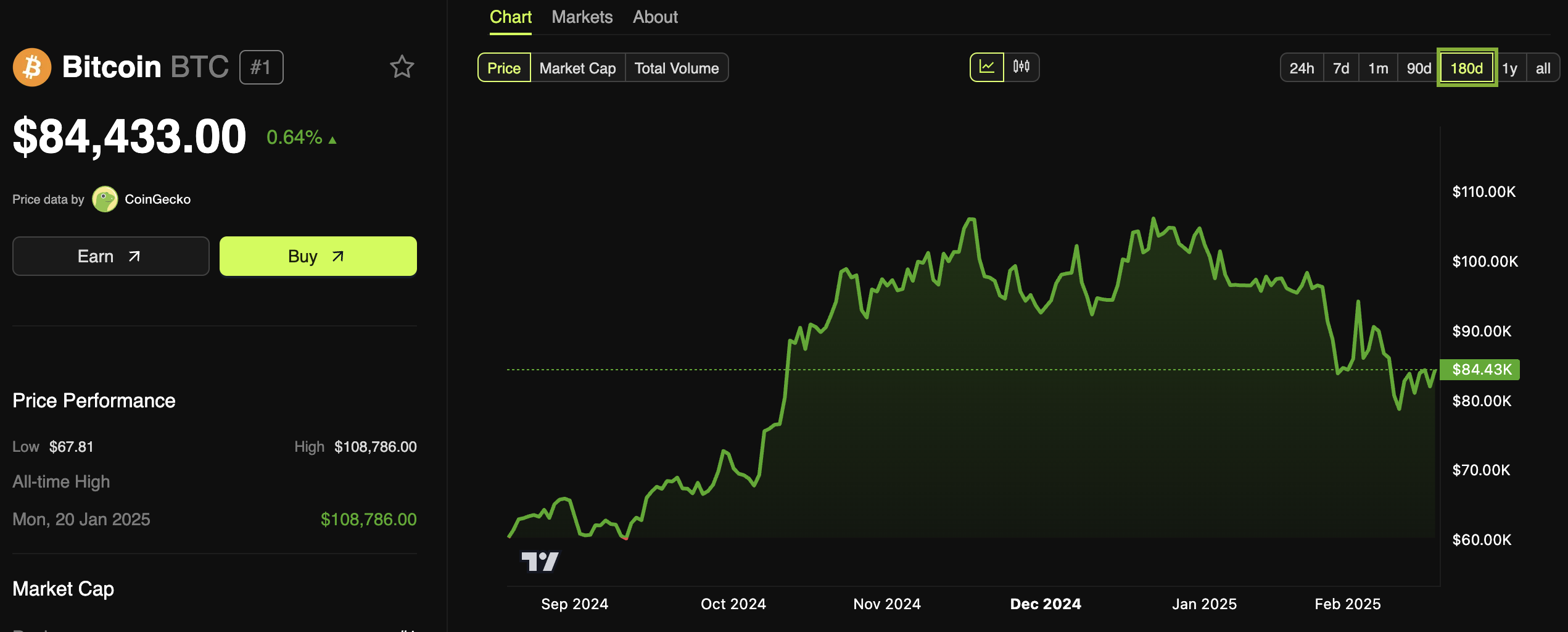 Bitcoin (BTC) Price Performance