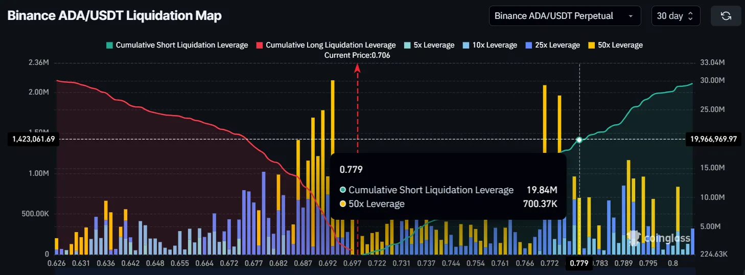 Cardano Liquidation Map.