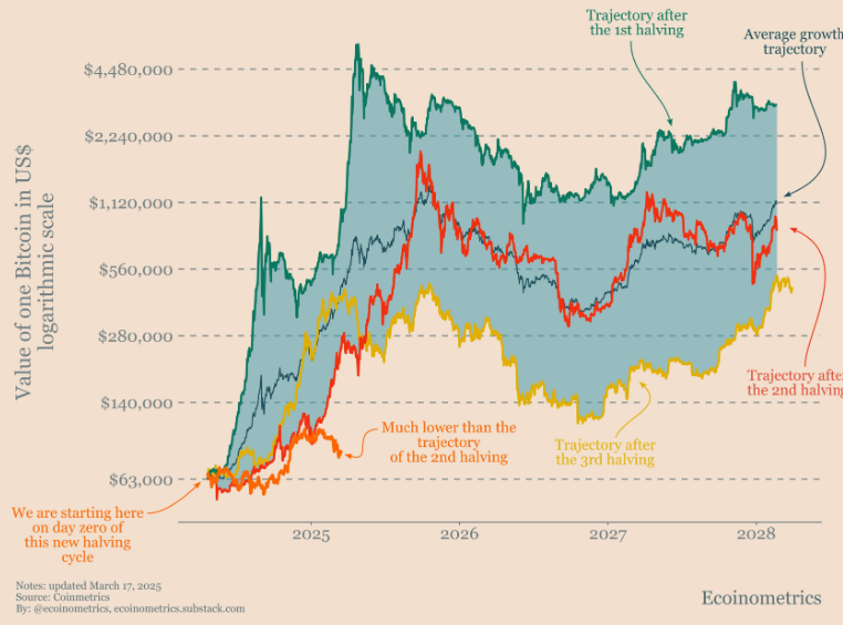 La traiettoria di crescita di Bitcoin dopo il quarto halving