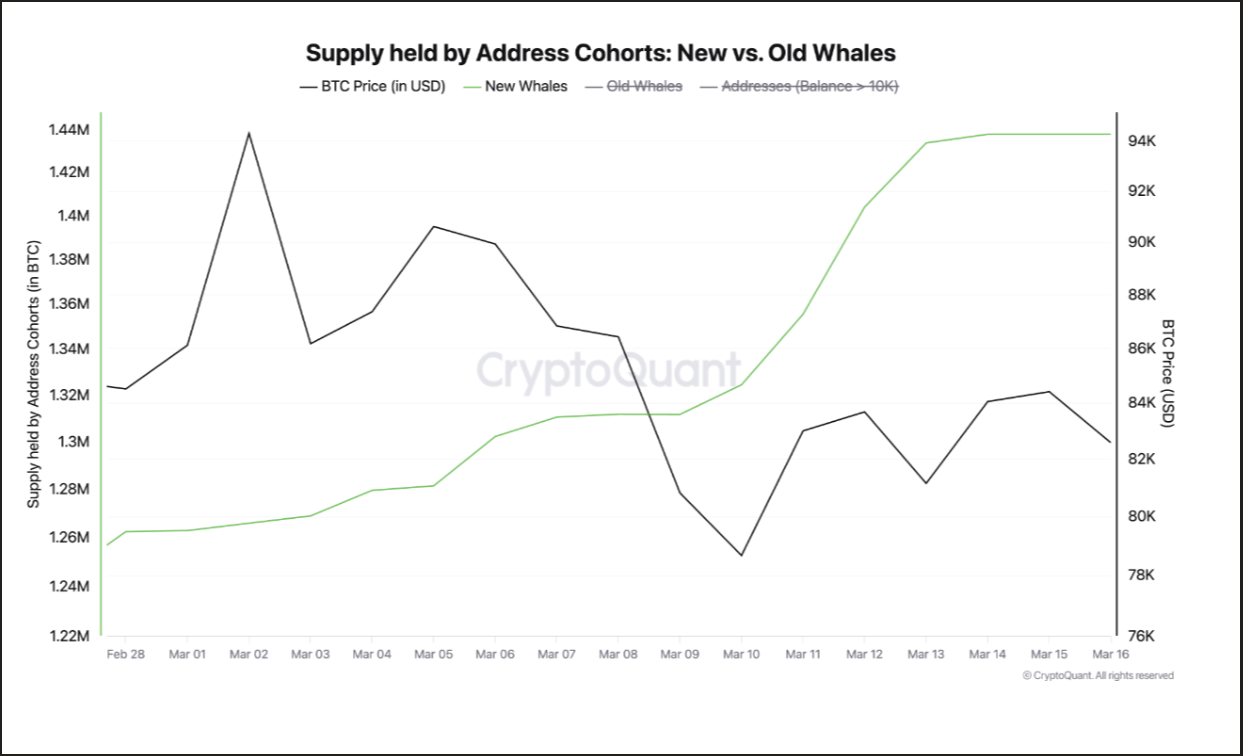 BTC Supply held by address collections. Source: Cryptoquant