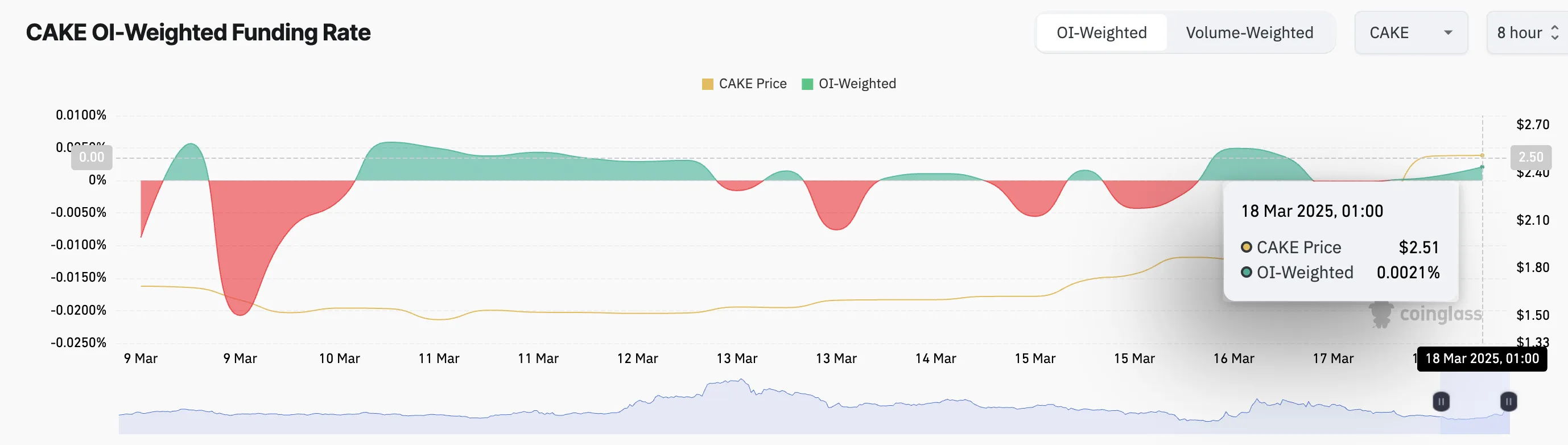 CAKE Funding Rate.