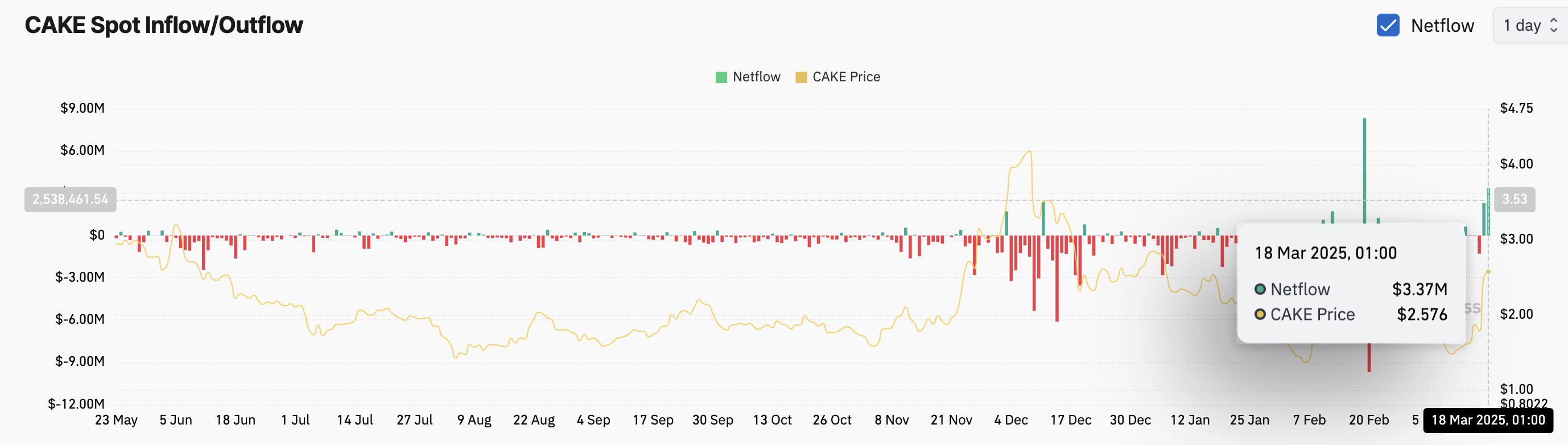 CAKE Spot Inflow/Outflow. 