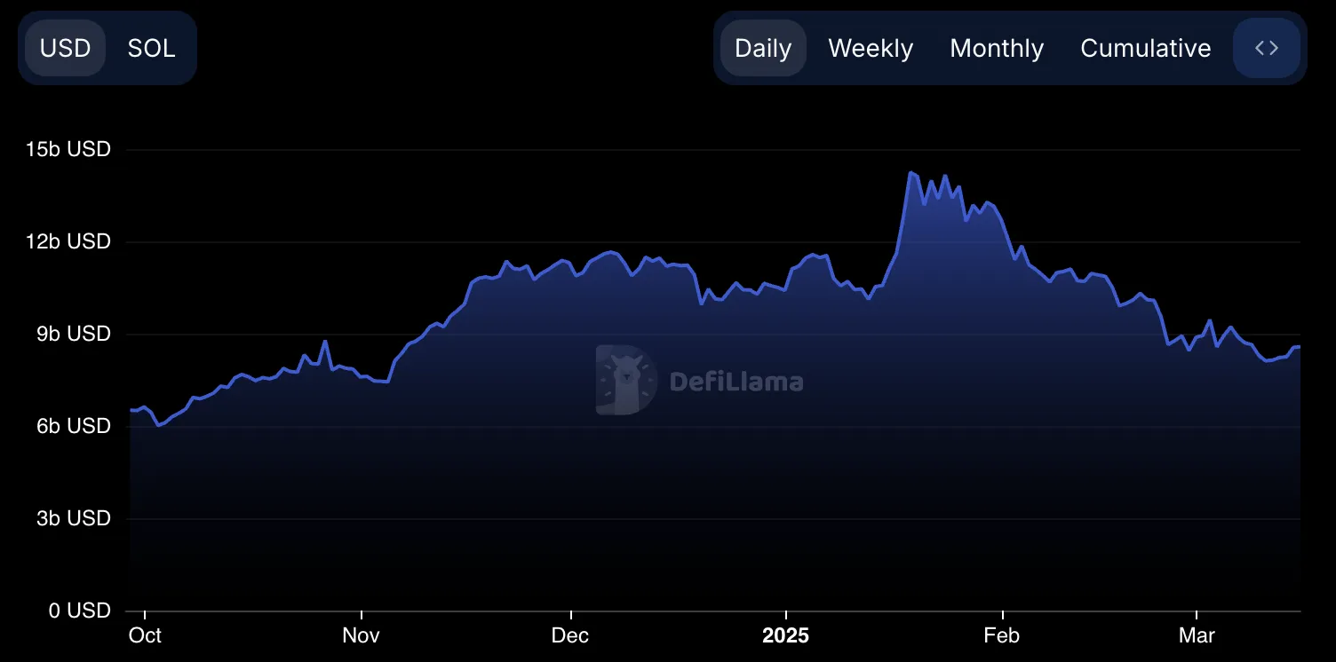 Solana (SOL) Stays Bearish As TVL and Whale Exercise Exhibits Cautious Sentiment