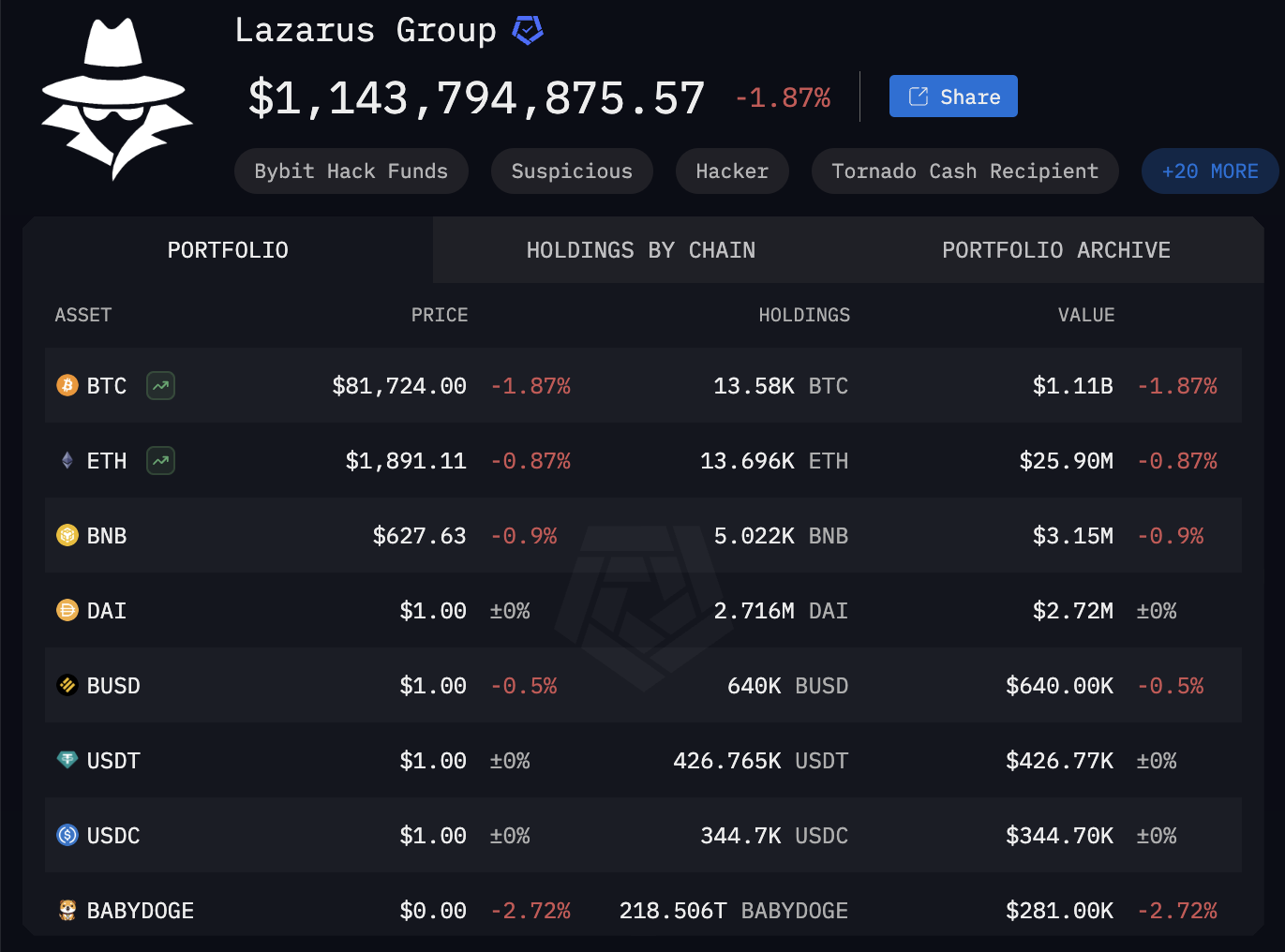 North Korean Crypto Holdings