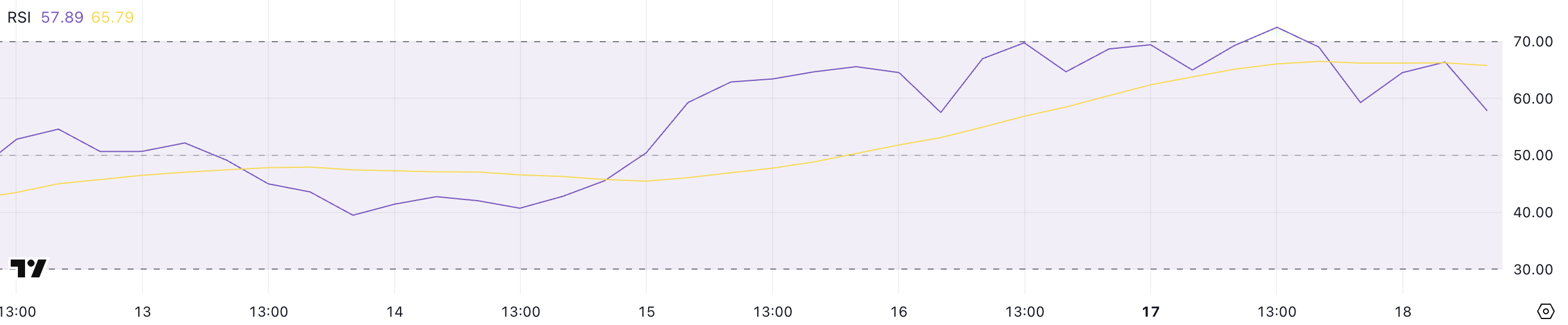 Mantra (OM) Surges 10% In a Week To Develop into The Second Greatest RWA Coin