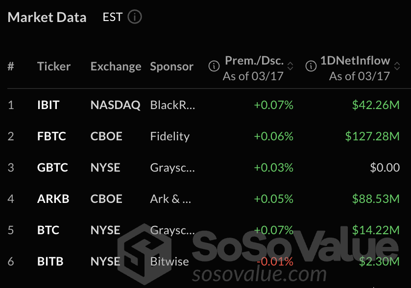 BTC ETF One-Day Inflows