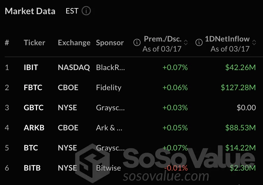 BTC ETF One-Day Inflows