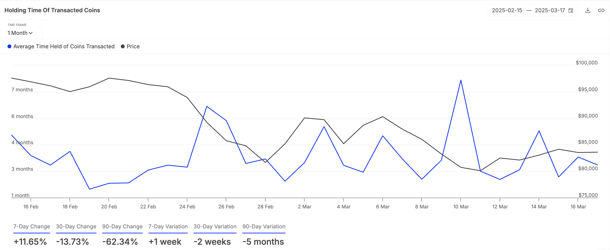 BTC Coin Holding Time