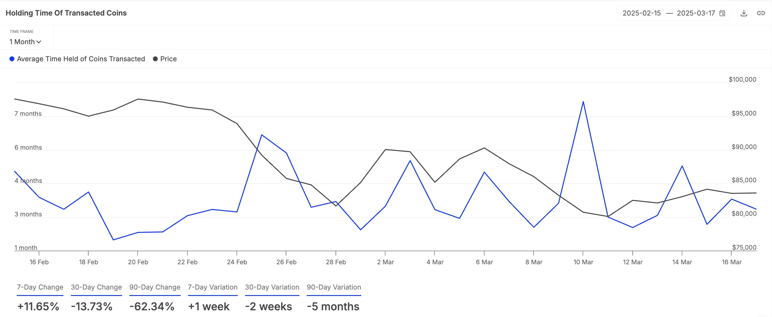 BTC Coin Holding Time