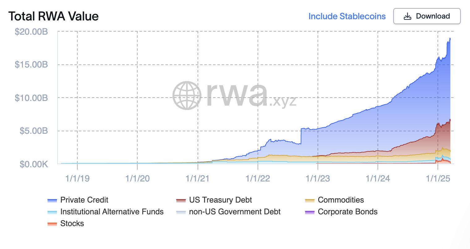 Securitize real world asset