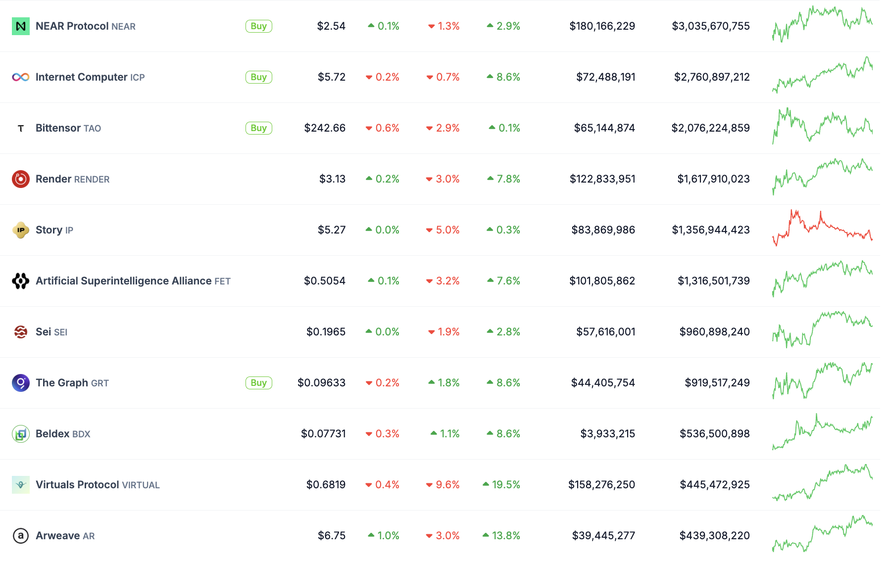 Top AI Crypto Coins Performance.