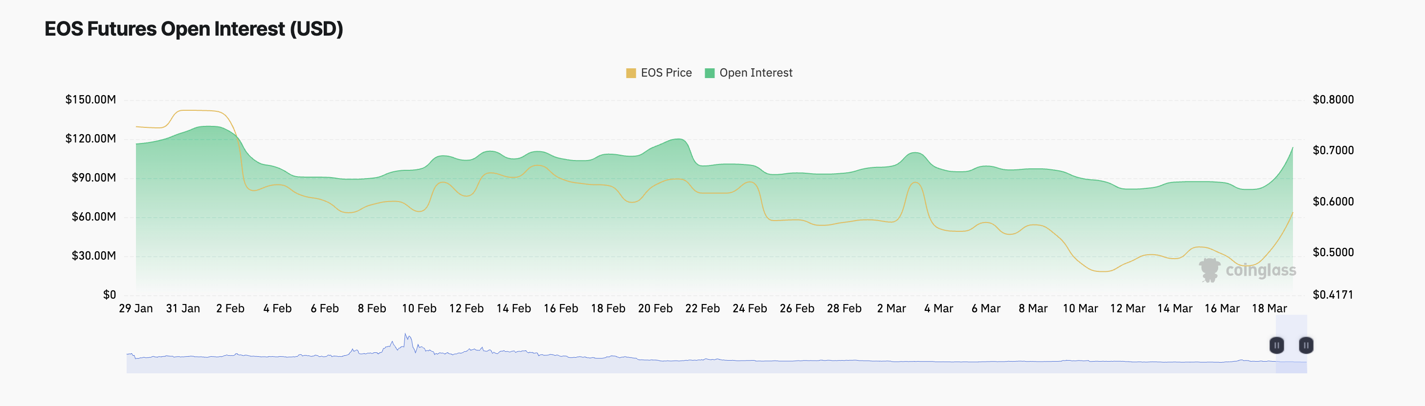 Interesse aperto su EOS