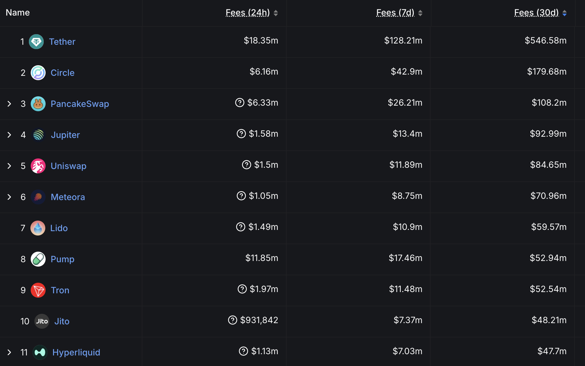 Selected Protocols and Chains Revenue. Last 24 hours, Last 7 Days, and Last 30 Days.