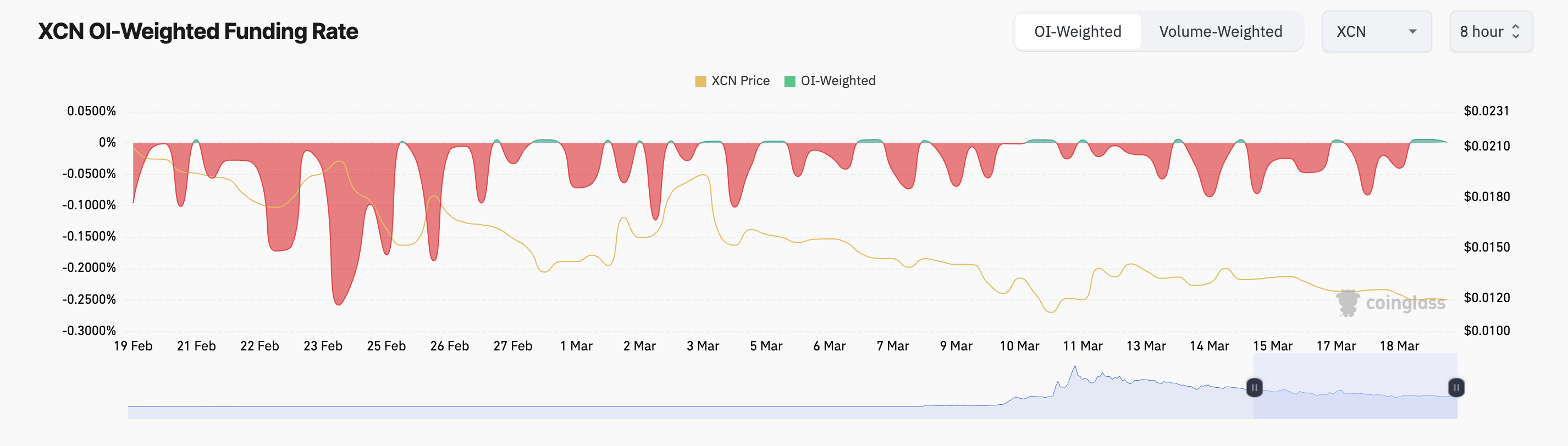 XCN financing rate