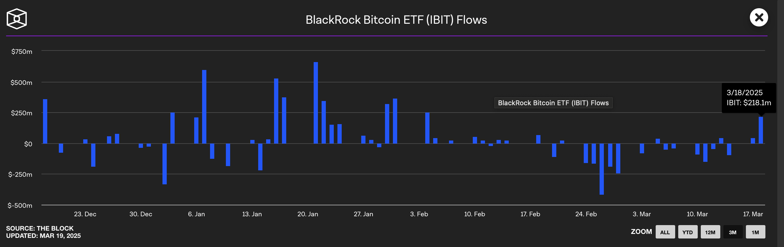 BlackRock Bitcoin ETF Flows.