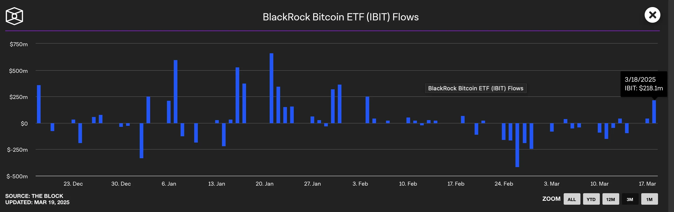 BlackRock Bitcoin ETF Flows.