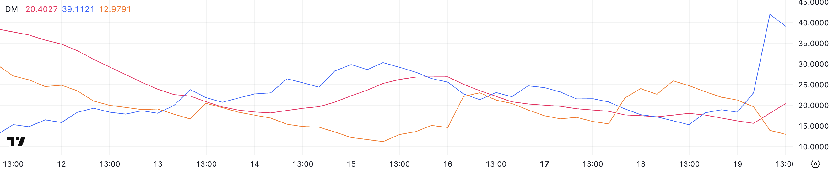 XRP DMI.