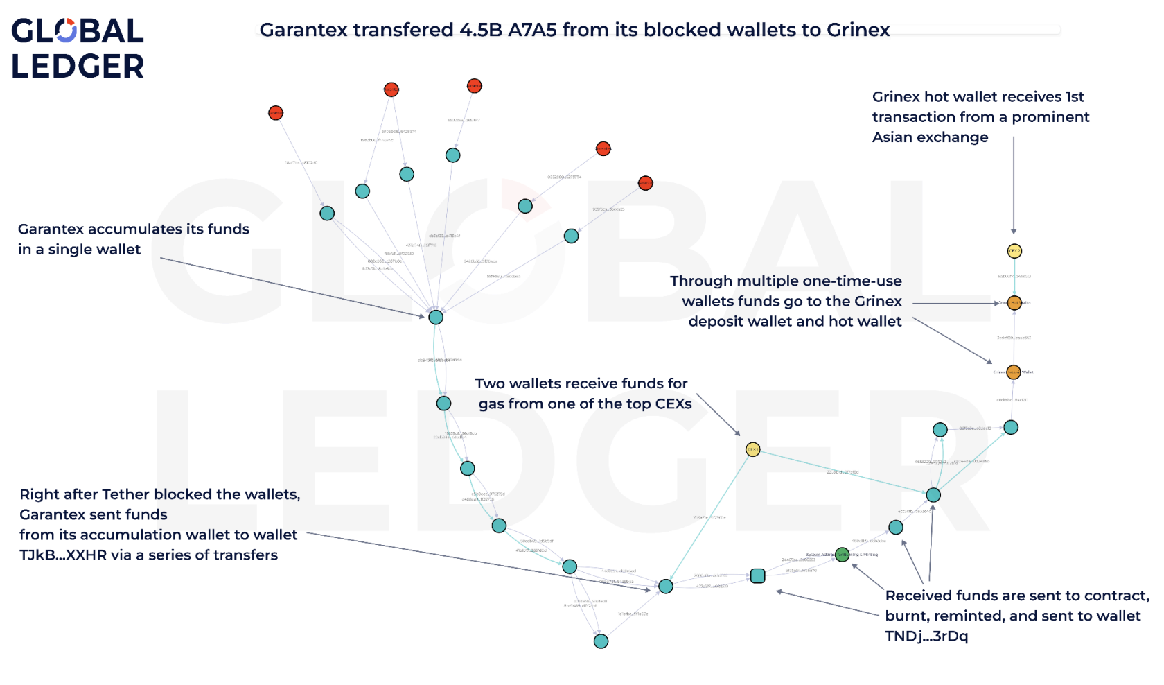 Garantex Wallets Link to Grinex