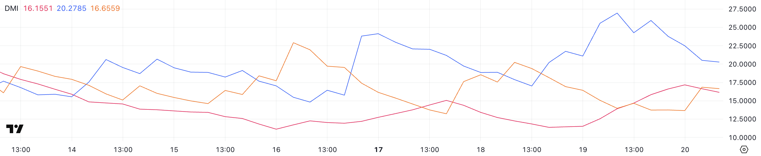 Hedera (HBAR) Patrons Might Lose Management As Value Slips Under alt=