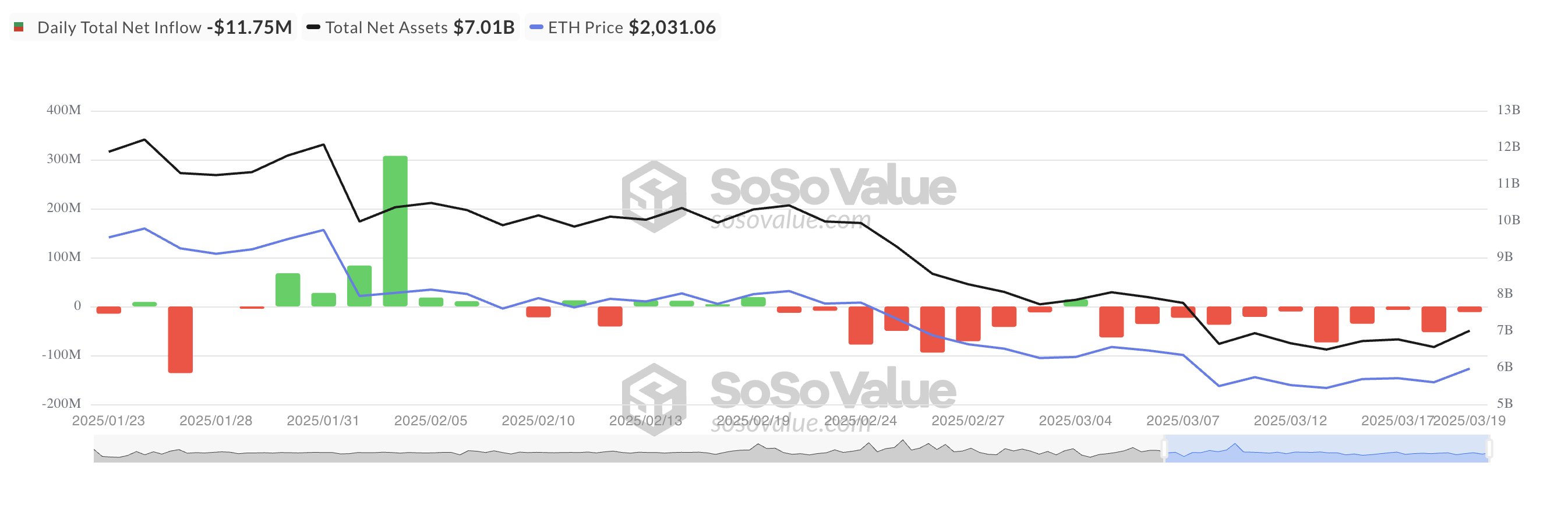 Afflusso netto totale dell'ETF spot su Ethereum