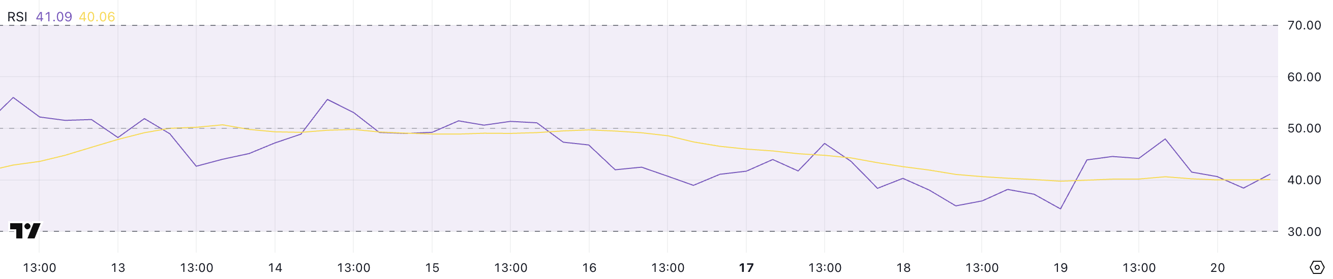 XCN RSI.