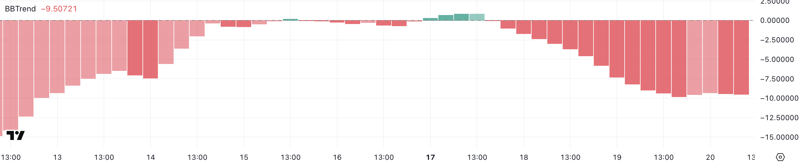 XCN BBTrend.