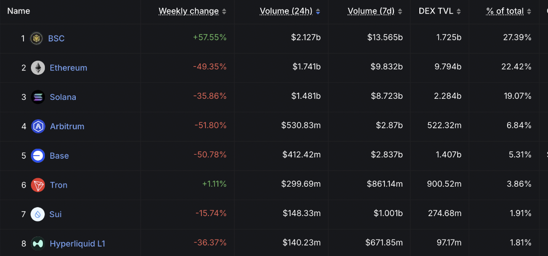 BNB Chain Leads the DEX Market