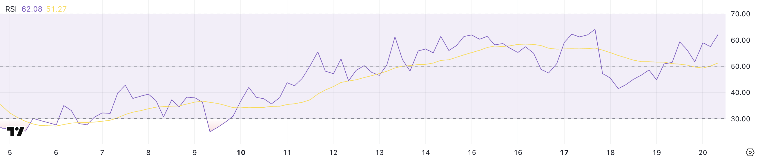 PENGU RSI.