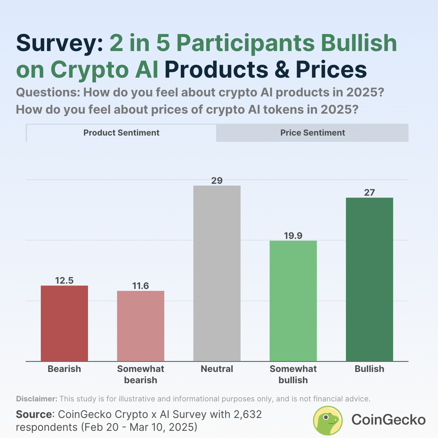 Market Sentiment on Crypto AI