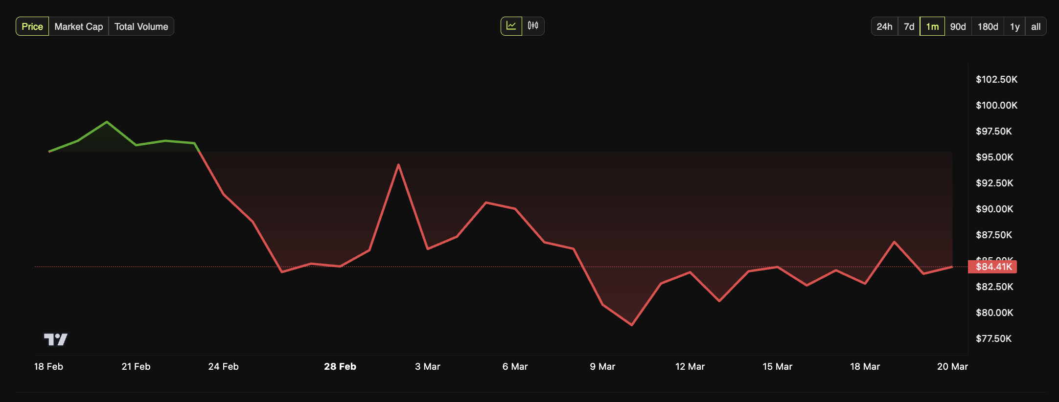 Bitcoin's One-Month Price Chart.