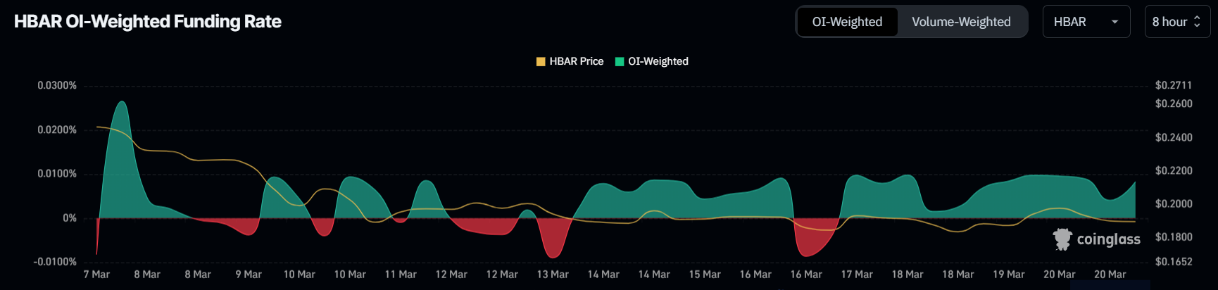 HBAR Funding Rate.