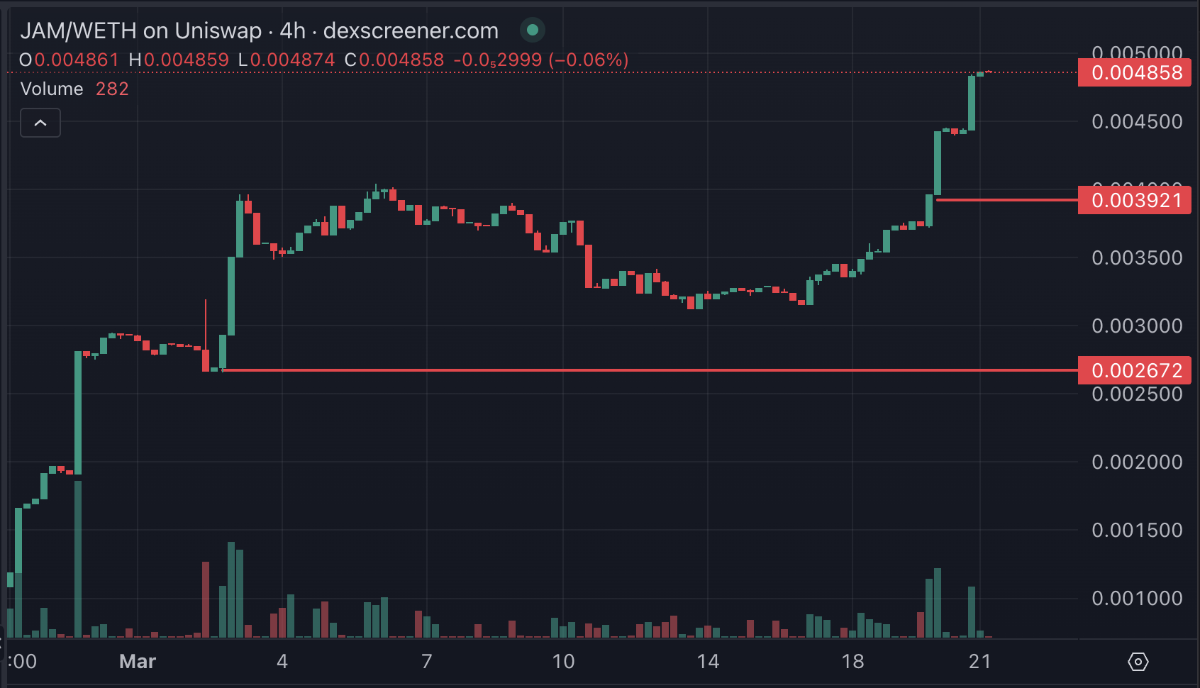 JAM Price Chart.