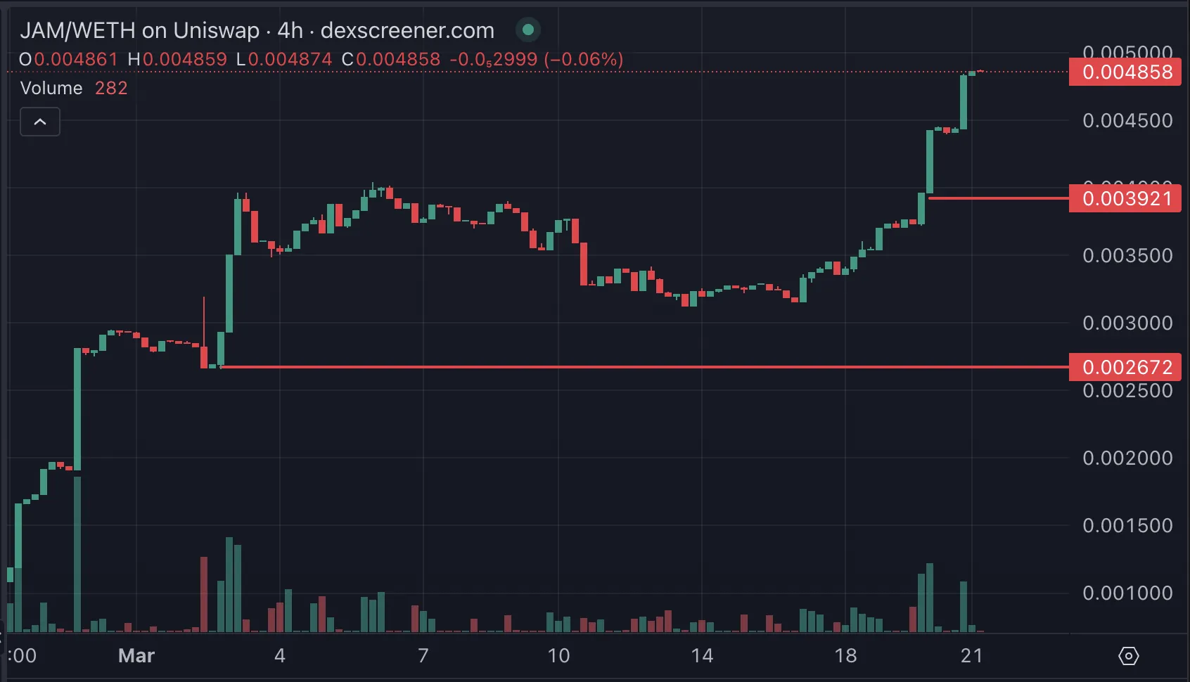 JAM Price Chart.
