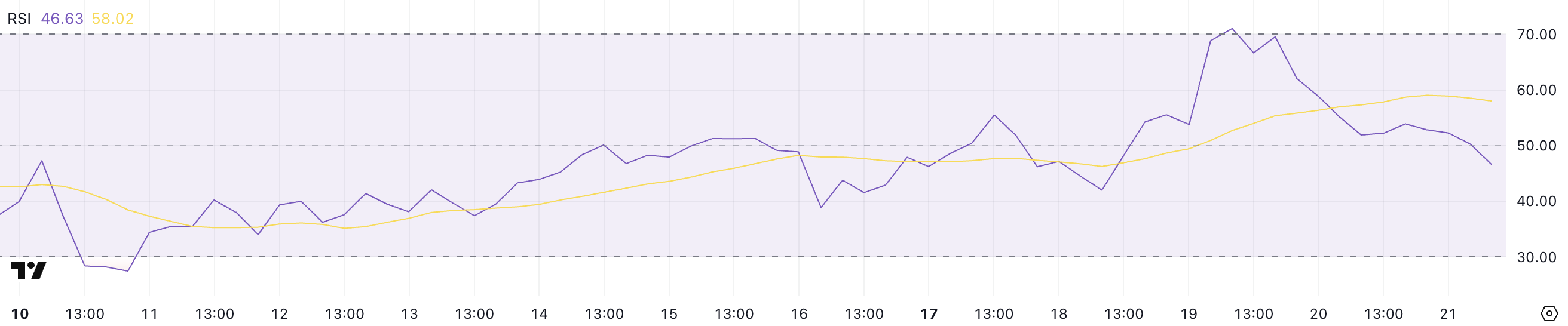 Ethereum RSI Chart