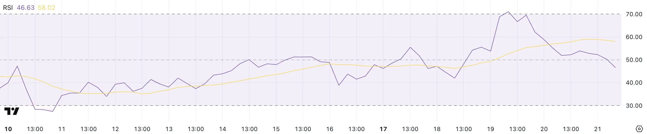 ETH RSI.
