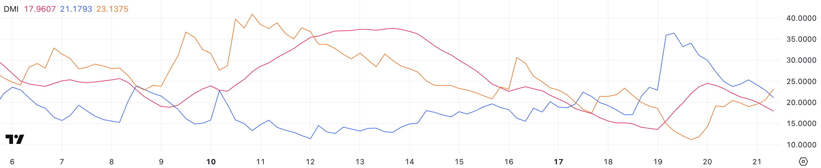 Ethereum DMI Chart