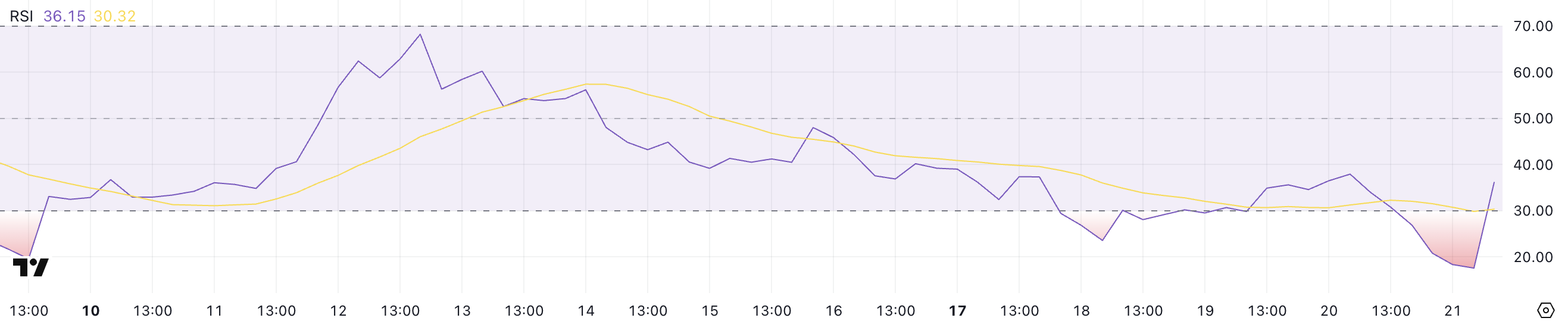 PI RSI.