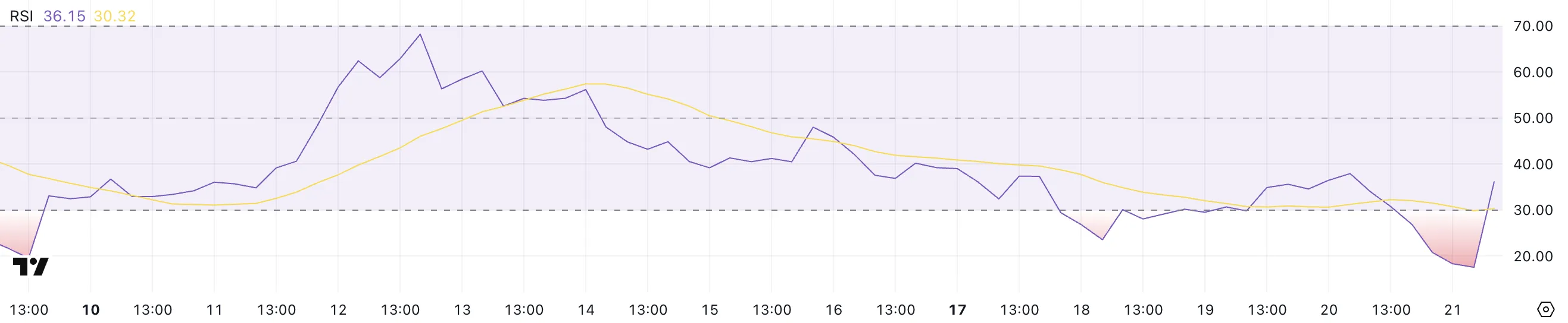 PI RSI.