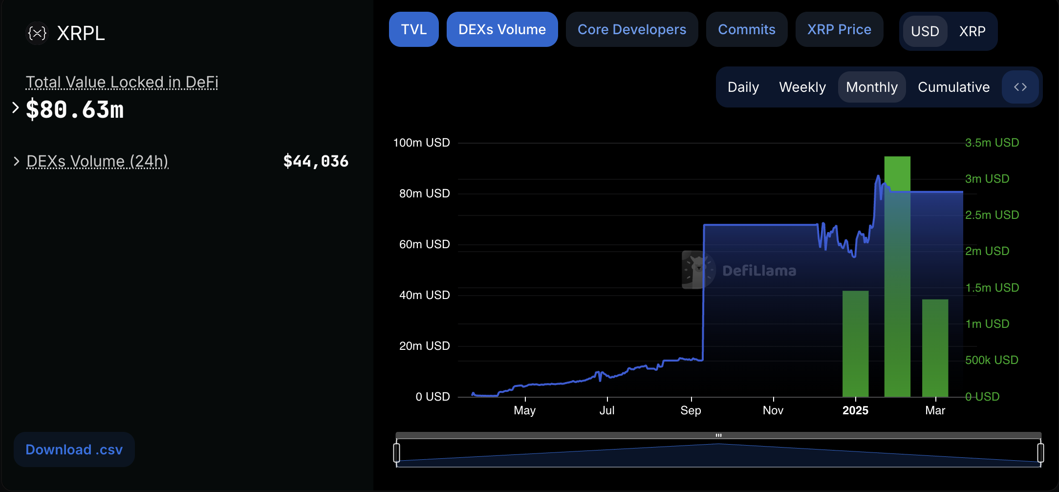 XRP Ledger DEX Quantity Falls Beneath ,000, Sparking Group Considerations