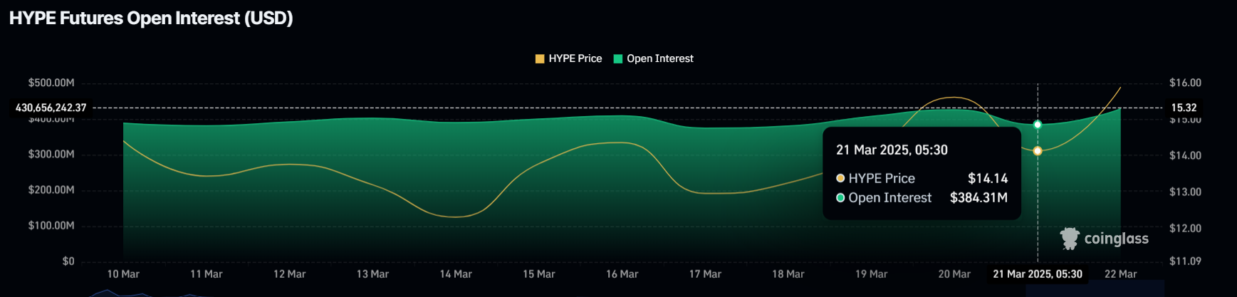 HYPE Open Interest