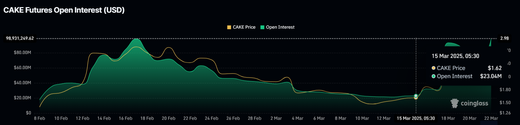 PancakeSwap Open Interest