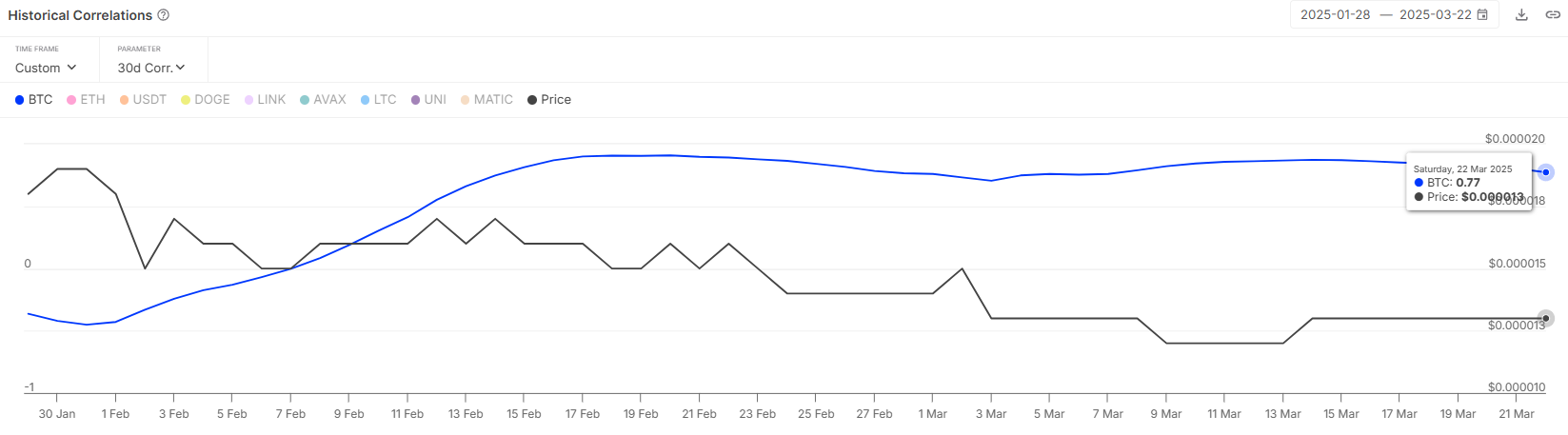 Shiba Inu Correlation To Bitcoin.