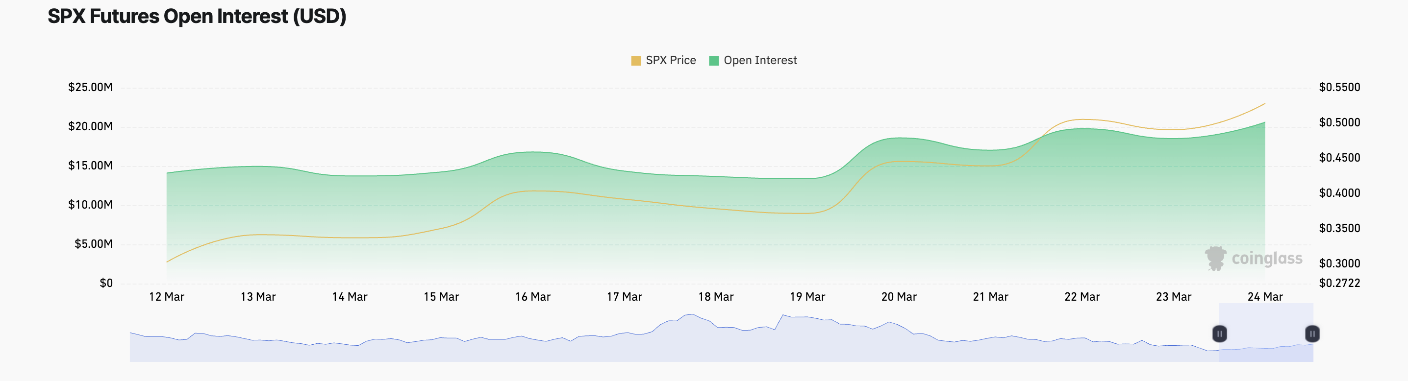 SPX Open Interest.