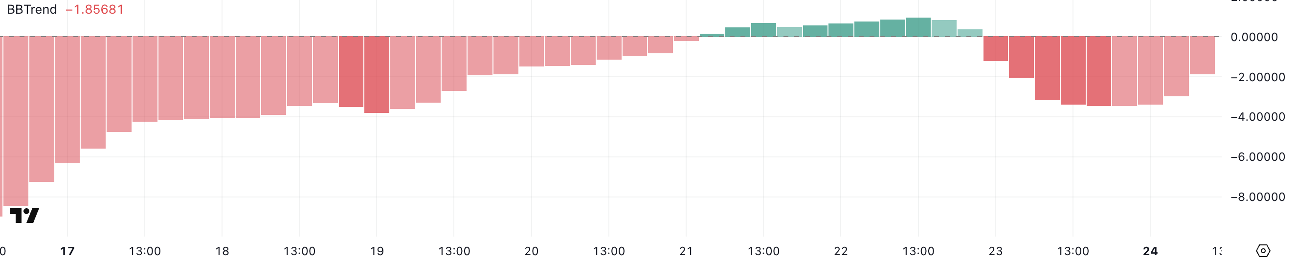 Hedera (HBAR) Beneficial properties 5% However Faces Bearish Challenges Forward