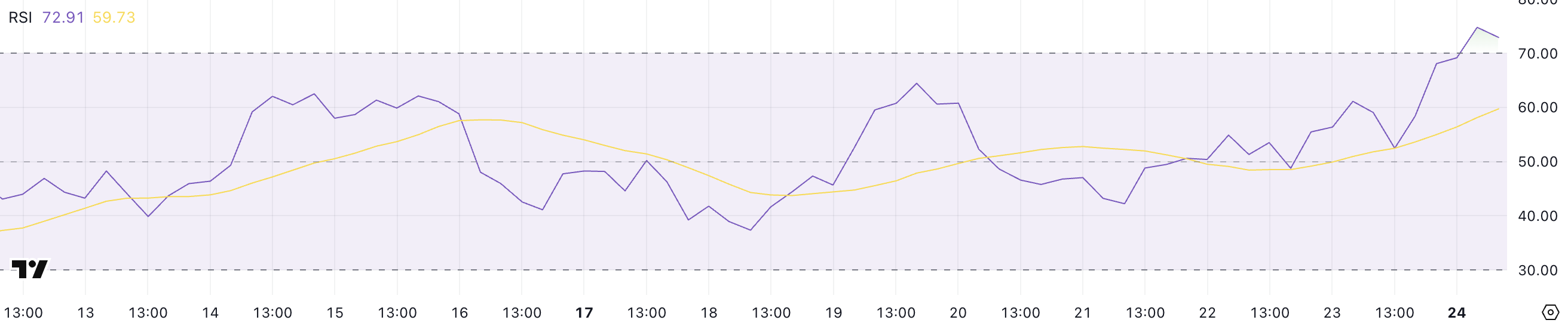 Solana (SOL) Surges Previous 0 Regardless of Growing Competitors From Different Blockchains